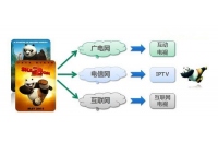 IPTV及视频产业的未来